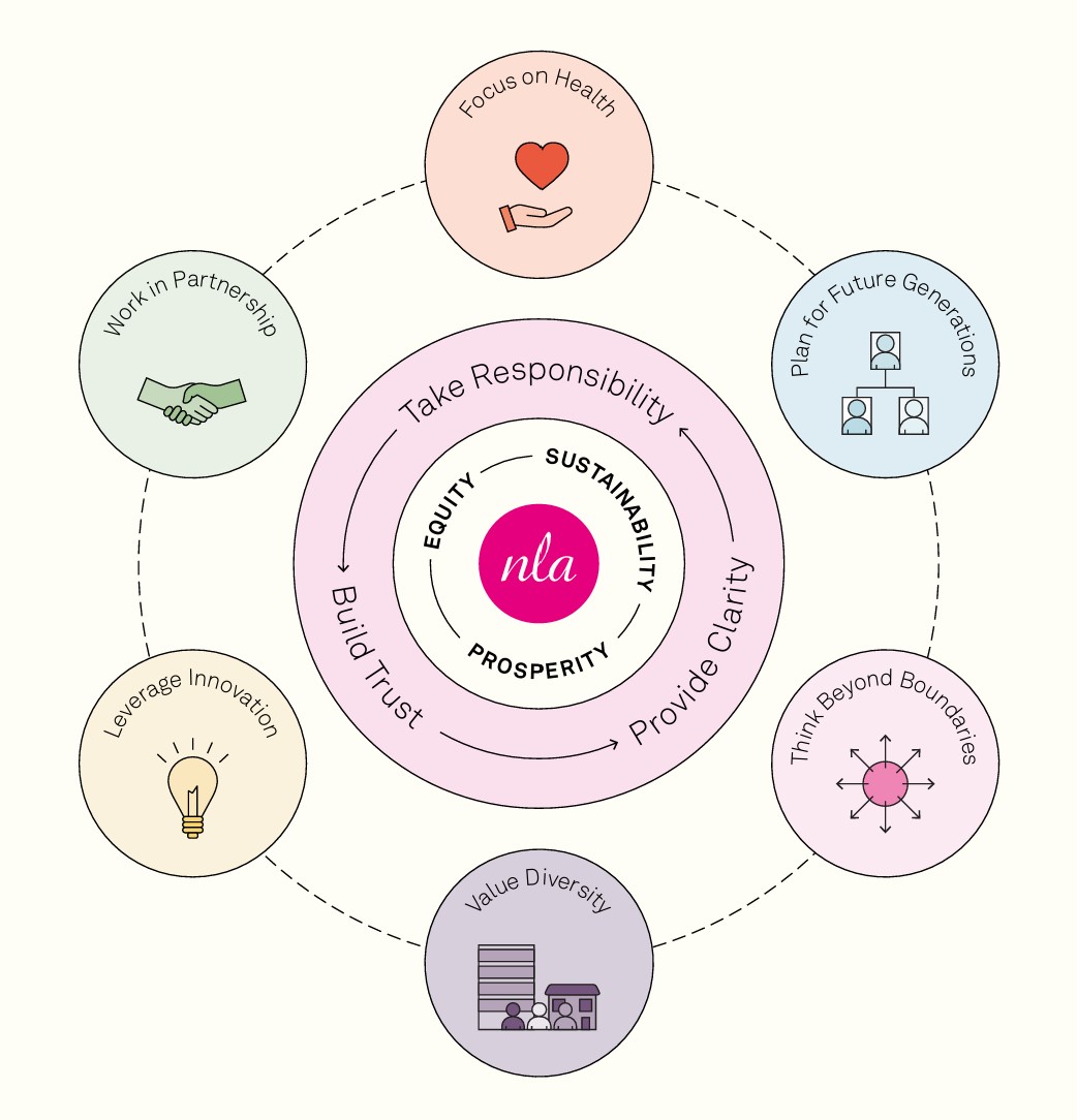 Infographic outlining strategic pillars of New London Agenda by the NLA