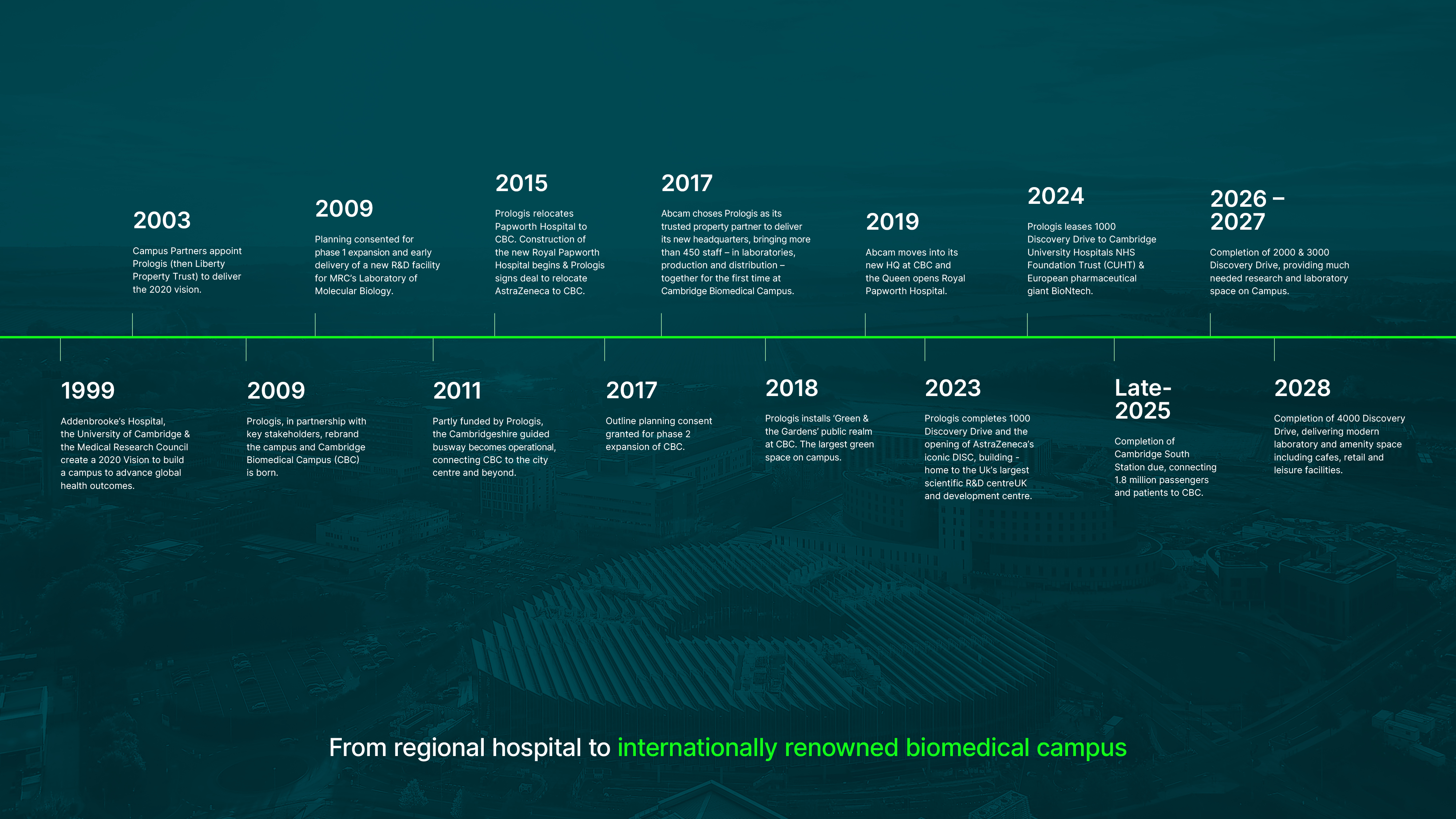 CBC timeline
